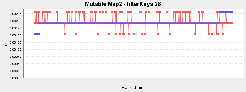 Mutable Map2 - filterKeys 28